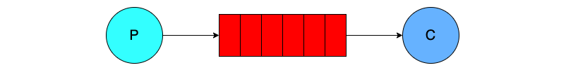 RabbitMQ - Queue